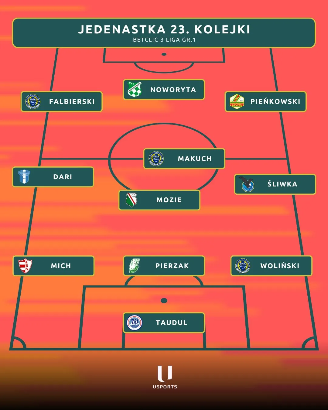 Grafika przedstawia jedenastkę na 23. kolejkę Betclic 3 Ligi w grupie 1, z nazwiskami zawodników ustawionych na boisku.
